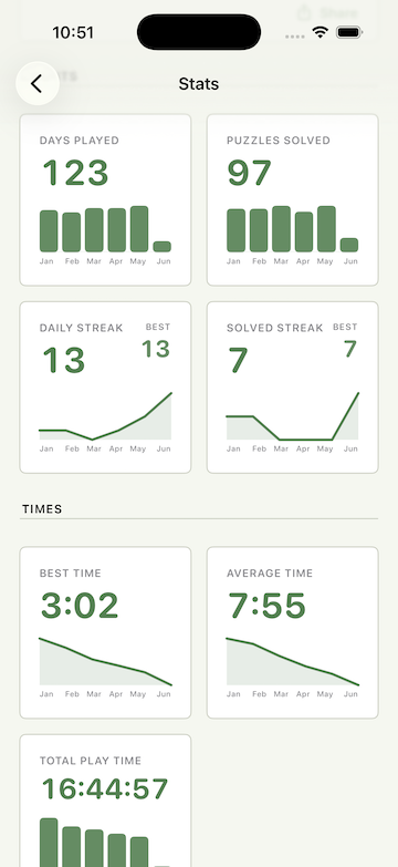 The Daily Path play statistic graphs